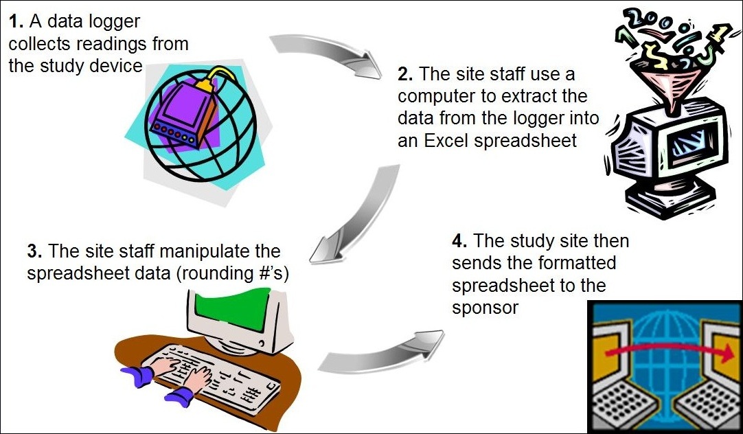 List of electronic data capture systems