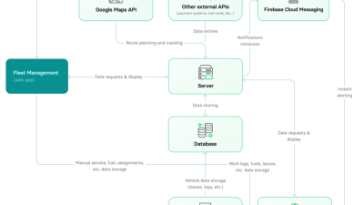 Electronic fleet management system