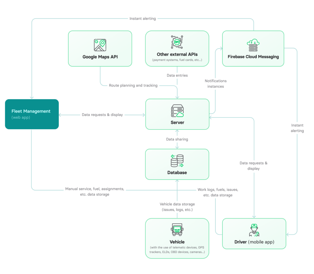 Electronic fleet management system