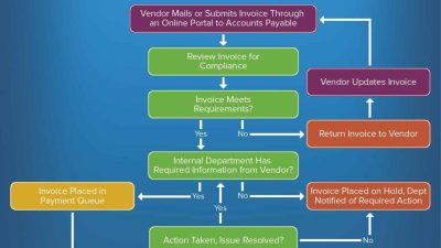 Invoice Approval Guide: Automating AP Workflows in 2024