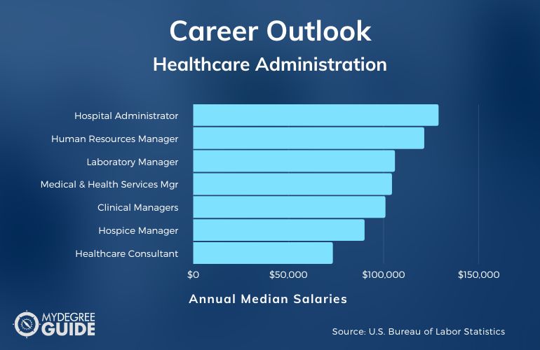 25 Best Healthcare Administration Degree Online Programs
